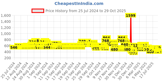 ajio.com lee cooper Girls Heavy-Wash Slim Fit Jeans lee cooper Price History Graph from 25 Jul 2024 to 29 Oct 2025
