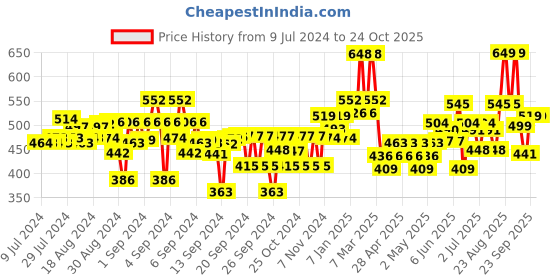 ajio.com kiddopanti Girls Heavy-Wash Straight Jeggings kiddopanti Price History Graph from 9 Jul 2024 to 23 Oct 2025