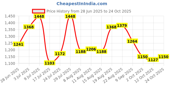 ajio.com crimsoune club Girls Heavy Washed Baggy Jeans crimsoune club Price History Graph from 28 Jun 2025 to 24 Oct 2025