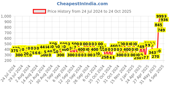 ajio.com pitter-patter Girls Heeled Sandals with Buckle pitter-patter Price History Graph from 24 Jul 2024 to 24 Oct 2025