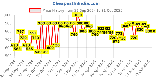 ajio.com shoetopia Girls Heeled Sandals with Synthetic upper shoetopia Price History Graph from 21 Sep 2024 to 21 Oct 2025