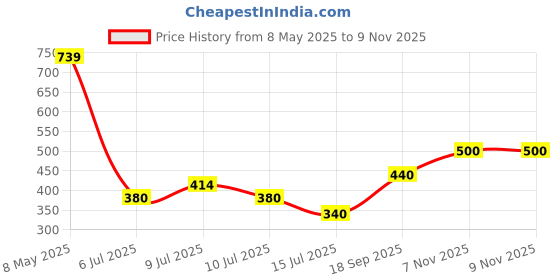 ajio.com pixie n prince Girls High Rise Bermuda Shorts pixie n prince Price History Graph from 8 May 2025 to 7 Nov 2025