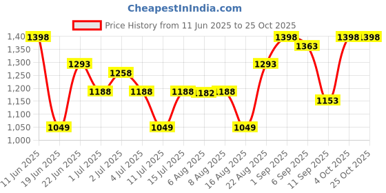 ajio.com mizuki Girls High Rise Bootcut Jeans mizuki Price History Graph from 11 Jun 2025 to 25 Oct 2025