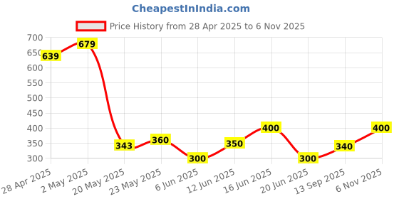 ajio.com pixie n prince Girls High Rise Cotton Shorts pixie n prince Price History Graph from 28 Apr 2025 to 6 Nov 2025