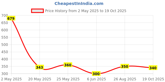 ajio.com pixie n prince Girls High Rise Cotton Shorts   pixie n prince Price History Graph from 2 May 2025 to 19 Oct 2025