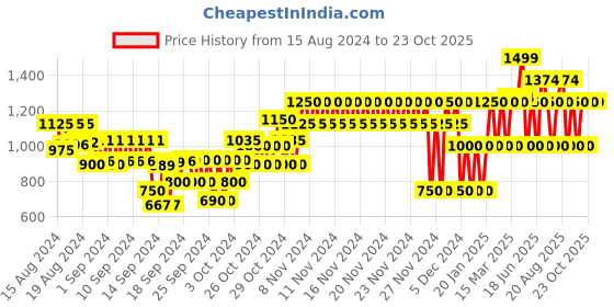 ajio.com gap kids Girls High-Rise Flared Corduroy Jeans gap kids Price History Graph from 15 Aug 2024 to 23 Oct 2025