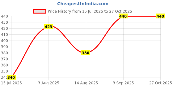 ajio.com pixie n prince Girls High-Rise Loose Capris pixie n prince Price History Graph from 15 Jul 2025 to 26 Oct 2025