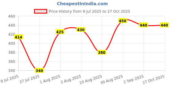 ajio.com pixie n prince Girls High-Rise Loose Capris pixie n prince Price History Graph from 9 Jul 2025 to 26 Oct 2025