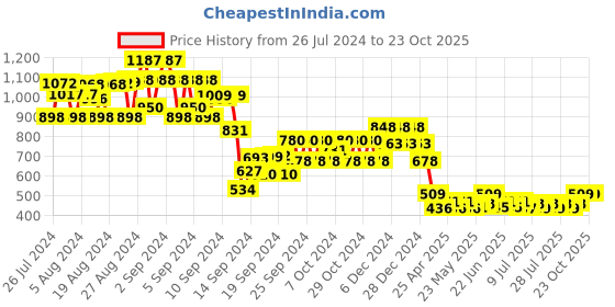 ajio.com 612 league Girls High-Rise Mid-Wash Jeans with Floral Embroidery 612 league Price History Graph from 26 Jul 2024 to 23 Oct 2025