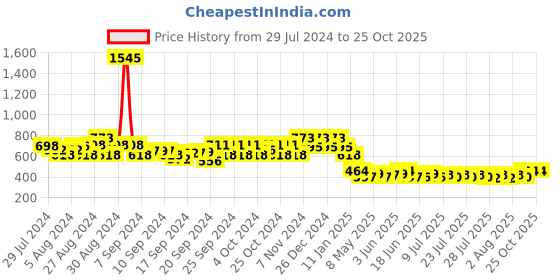 ajio.com 612 league Girls High-Rise Mid Washed Jeans 612 league Price History Graph from 29 Jul 2024 to 22 Oct 2025