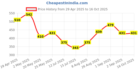 ajio.com pixie n prince Girls High Rise Regular Fit Shorts pixie n prince Price History Graph from 29 Apr 2025 to 16 Oct 2025