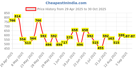 ajio.com pixie n prince Girls High Rise Regular Fit Shorts pixie n prince Price History Graph from 29 Apr 2025 to 30 Oct 2025