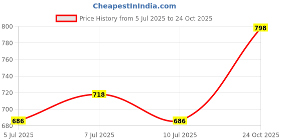 ajio.com pixie n prince Girls High Rise Regular Fit Shorts pixie n prince Price History Graph from 5 Jul 2025 to 24 Oct 2025