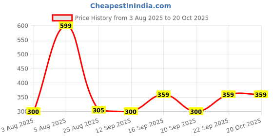 ajio.com rio girls Girls High-Rise Relaxed Fit Pants rio girls Price History Graph from 3 Aug 2025 to 20 Oct 2025