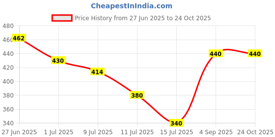 ajio.com pixie n prince Girls High Rise Soft and Comfortable Capris pixie n prince Price History Graph from 27 Jun 2025 to 23 Oct 2025