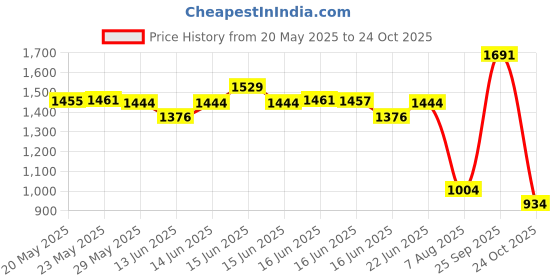 ajio.com u.s. polo assn. Girls High-Rise Straight Cotton Track Pants u.s. polo assn. Price History Graph from 20 May 2025 to 24 Oct 2025