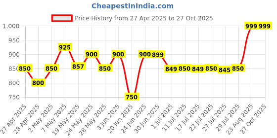 ajio.com aarika girls ethnic Girls High-Rise Straight Jeans  aarika girls ethnic Price History Graph from 27 Apr 2025 to 27 Oct 2025