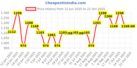ajio.com mizuki Girls High Rise Wide Jeans mizuki Price History Graph from 12 Jun 2025 to 21 Oct 2025