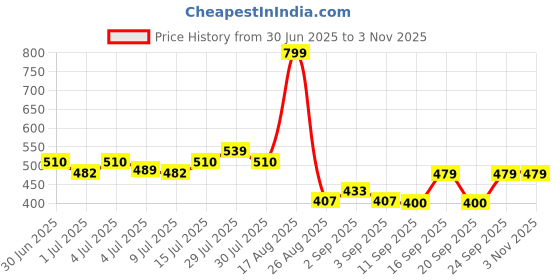 ajio.com rio girls Girls High-Rise Wide-Leg Flat-Front Trousers with Scarf rio girls Price History Graph from 30 Jun 2025 to 2 Nov 2025