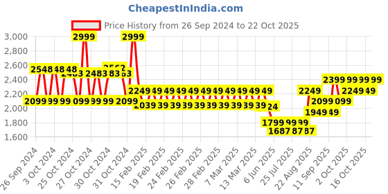 ajio.com mothercare Girls Highland Meadow Denim Pinafore Dress with Bodysuit & Tights mothercare Price History Graph from 26 Sep 2024 to 22 Oct 2025