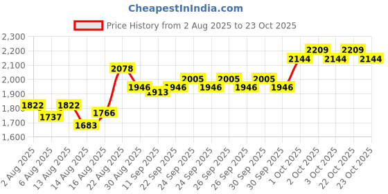 ajio.com u.s. polo assn. Girls Hooded Jacket u.s. polo assn. Price History Graph from 2 Aug 2025 to 23 Oct 2025