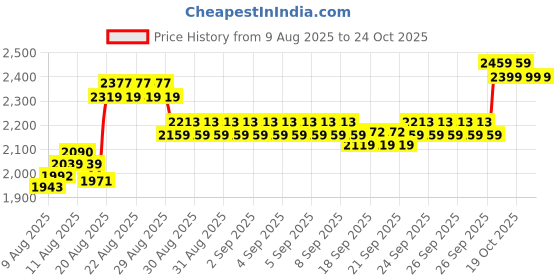 ajio.com u.s. polo assn. Girls Hooded Jacket u.s. polo assn. Price History Graph from 9 Aug 2025 to 22 Oct 2025
