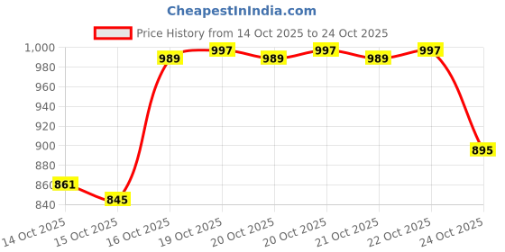 ajio.com hopscotch Girls Hooded Puffer Jacket hopscotch Price History Graph from 14 Oct 2025 to 22 Oct 2025