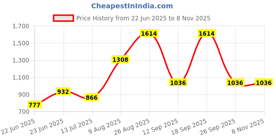 ajio.com pantaloons junior Girls Hoodie with Full Sleeves pantaloons junior Price History Graph from 22 Jun 2025 to 3 Nov 2025