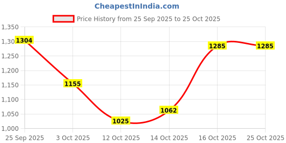ajio.com hopscotch Girls Hook and Eye Puffer Jacket hopscotch Price History Graph from 25 Sep 2025 to 24 Oct 2025