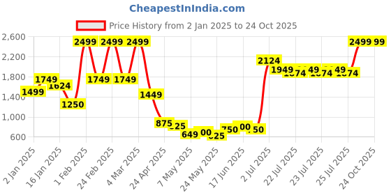 ajio.com united colors of benetton Girls Horse Print A-Line Dress united colors of benetton Price History Graph from 2 Jan 2025 to 23 Oct 2025