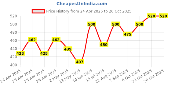 ajio.com arshia fashions Girls Hot Pants arshia fashions Price History Graph from 24 Apr 2025 to 25 Oct 2025