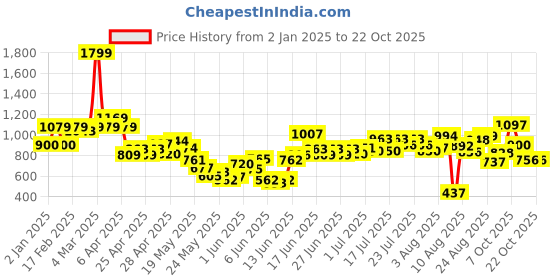 ajio.com united colors of benetton Girls Houndstooth Pattern A-Line Skirt united colors of benetton Price History Graph from 2 Jan 2025 to 22 Oct 2025
