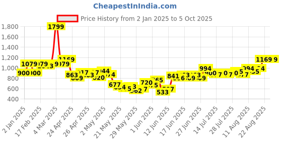 ajio.com united colors of benetton Girls Houndstooth Pattern A-Line Skirt with Patch Pockets united colors of benetton Price History Graph from 2 Jan 2025 to 4 Oct 2025