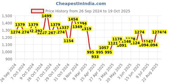 ajio.com miarcus Girls Houndstooth Pattern Dual-Breasted Coat miarcus Price History Graph from 26 Sep 2024 to 19 Oct 2025