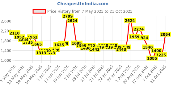 ajio.com united colors of benetton Girls Houndstooth Pattern Jumpsuit with Top united colors of benetton Price History Graph from 7 May 2025 to 21 Oct 2025