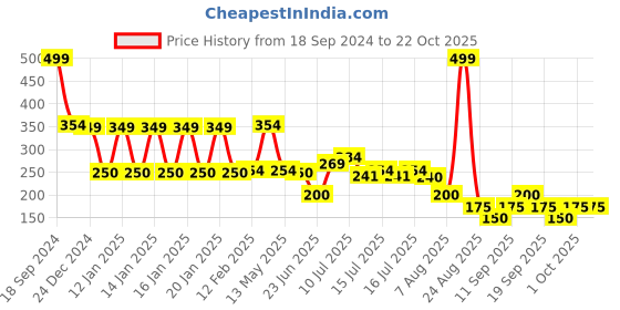 ajio.com rio girls Girls Houndstooth Print A-Line Skirt rio girls Price History Graph from 18 Sep 2024 to 21 Oct 2025