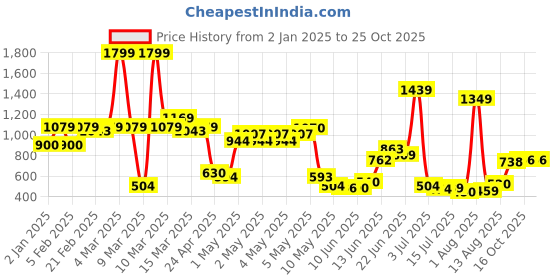 ajio.com united colors of benetton Girls Houndstooth Print Fit & Flare Dress united colors of benetton Price History Graph from 2 Jan 2025 to 25 Oct 2025