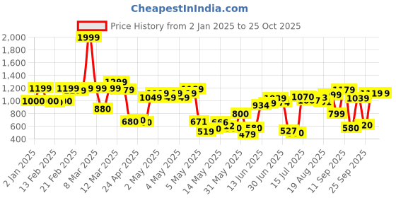 ajio.com united colors of benetton Girls Houndstooth Print Paneled Trousers united colors of benetton Price History Graph from 2 Jan 2025 to 24 Oct 2025