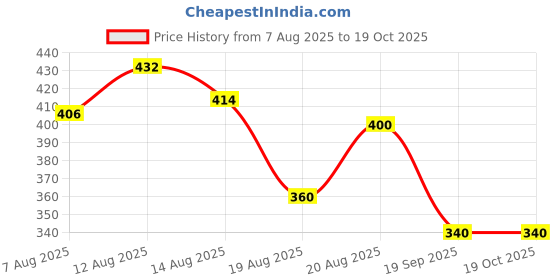 ajio.com ninas Girls Houndstooth Shorts & Top Set ninas Price History Graph from 7 Aug 2025 to 19 Oct 2025