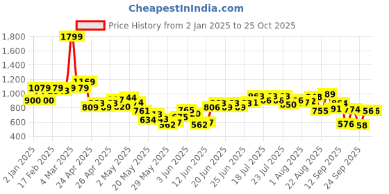 ajio.com united colors of benetton Girls Hounstooth A-Line Skirt united colors of benetton Price History Graph from 2 Jan 2025 to 25 Oct 2025