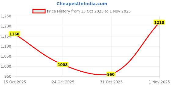 ajio.com bitiya by bhama Girls ikat Print Anarkali Kurta Suit Set bitiya by bhama Price History Graph from 15 Oct 2025 to 1 Nov 2025