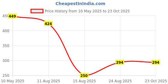 ajio.com max Girls Indian Beanie max Price History Graph from 10 May 2025 to 22 Oct 2025