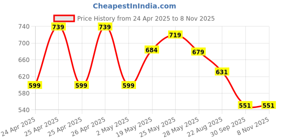 ajio.com max Girls Indian Dress max Price History Graph from 24 Apr 2025 to 3 Nov 2025