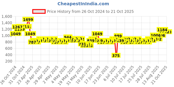 ajio.com max Girls Indian Jacket max Price History Graph from 26 Oct 2024 to 21 Oct 2025