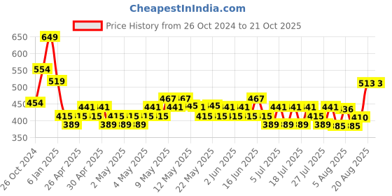 ajio.com max Girls Indian Jacket max Price History Graph from 26 Oct 2024 to 21 Oct 2025