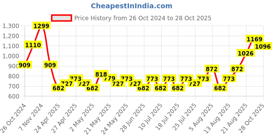 ajio.com max Girls Indian Jacket max Price History Graph from 26 Oct 2024 to 28 Oct 2025