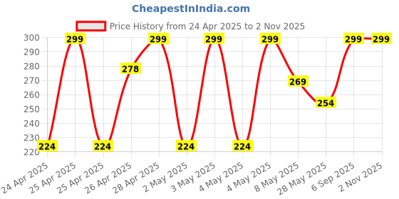 ajio.com max Girls Indian Socks max Price History Graph from 24 Apr 2025 to 1 Nov 2025