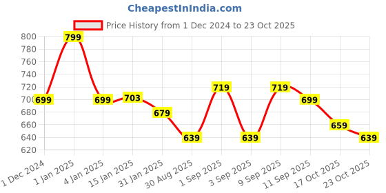 ajio.com max Girls Indian T-shirt max Price History Graph from 1 Dec 2024 to 23 Oct 2025