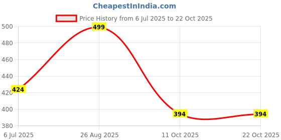 ajio.com max Girls Indian Top max Price History Graph from 6 Jul 2025 to 21 Oct 2025