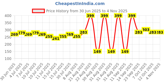 ajio.com rio girls Girls Inspire Print Round-Neck T-Shirt rio girls Price History Graph from 30 Jun 2025 to 2 Nov 2025